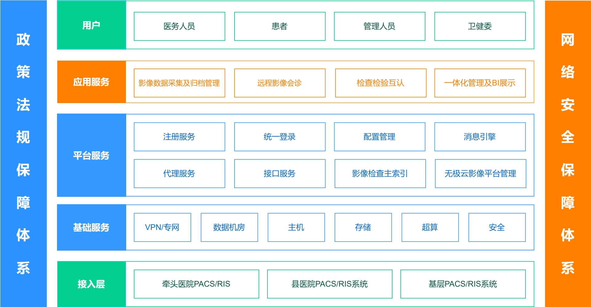 醫共體影像信息平臺